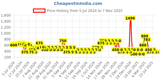 ajio.com altheory by azorte Heathered Crew-Neck Sweatshirt altheory by azorte Price History Graph from 5 Jul 2024 to 6 Nov 2025