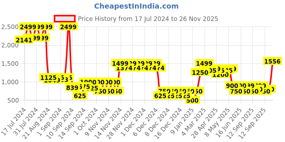 ajio.com altheory by azorte High-Top Lace-Up Sneakers altheory by azorte Price History Graph from 17 Jul 2024 to 26 Nov 2025