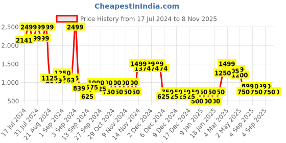 ajio.com altheory by azorte High-Top Lace-Up Sneakers altheory by azorte Price History Graph from 17 Jul 2024 to 8 Nov 2025