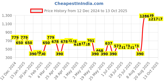 ajio.com altheory by azorte Honeycomb Cut & Sew Sweatshirt altheory by azorte Price History Graph from 12 Dec 2024 to 12 Oct 2025