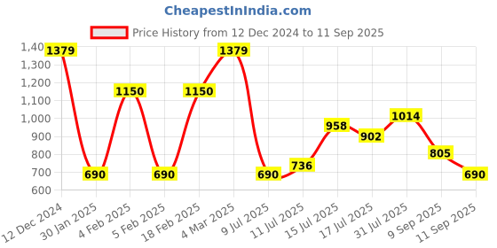 ajio.com altheory by azorte Honeycomb Structure Formal Knit Trousers altheory by azorte Price History Graph from 12 Dec 2024 to 11 Sep 2025