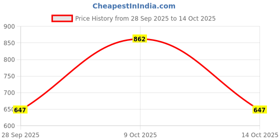 ajio.com altheory by azorte Jacquard Leaf Print Regular Fit Shirt altheory by azorte Price History Graph from 28 Sep 2025 to 14 Oct 2025