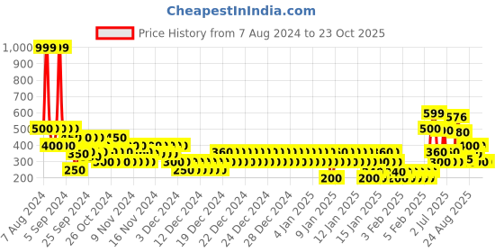 ajio.com altheory by azorte Knit Shorts with Flap Pocket altheory by azorte Price History Graph from 7 Aug 2024 to 23 Oct 2025