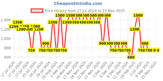 ajio.com altheory by azorte Knit Structure Zip-Front Bomber Jacket altheory by azorte Price History Graph from 17 Jul 2024 to 14 Nov 2025