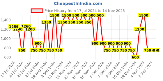 ajio.com altheory by azorte Knit Structure Zip-Front Bomber Jacket altheory by azorte Price History Graph from 17 Jul 2024 to 14 Nov 2025