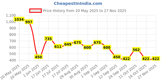 ajio.com altheory by azorte Lace Relaxed Fit Pull-On Shorts altheory by azorte Price History Graph from 20 May 2025 to 26 Nov 2025