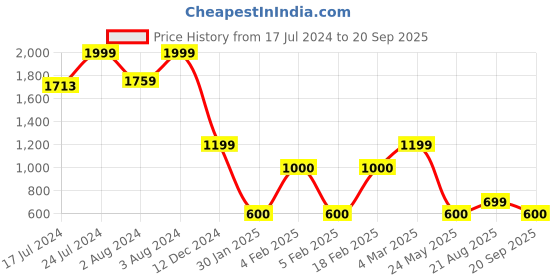 ajio.com altheory by azorte Lace-Up Casual Shoes altheory by azorte Price History Graph from 17 Jul 2024 to 20 Sep 2025