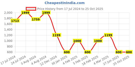 ajio.com altheory by azorte Lace-Up Casual Shoes altheory by azorte Price History Graph from 17 Jul 2024 to 25 Oct 2025