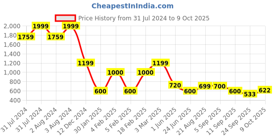ajio.com altheory by azorte Lace-Up Casual Shoes altheory by azorte Price History Graph from 31 Jul 2024 to 9 Oct 2025