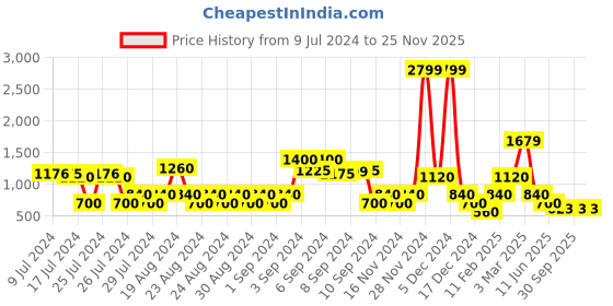 ajio.com altheory by azorte Lace-Up Oxford Shoes altheory by azorte Price History Graph from 9 Jul 2024 to 25 Nov 2025