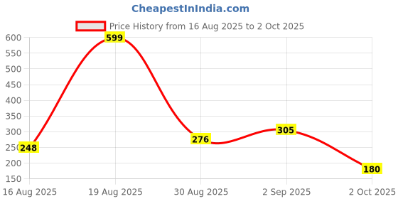 ajio.com altheory by azorte Leather Belt with Buckle Closure altheory by azorte Price History Graph from 16 Aug 2025 to 2 Oct 2025