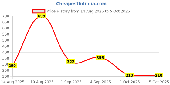 ajio.com altheory by azorte Leather Belt with Buckle Closure altheory by azorte Price History Graph from 14 Aug 2025 to 4 Oct 2025