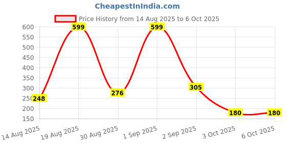 ajio.com altheory by azorte Leather Belt with Buckle Closure altheory by azorte Price History Graph from 14 Aug 2025 to 5 Oct 2025