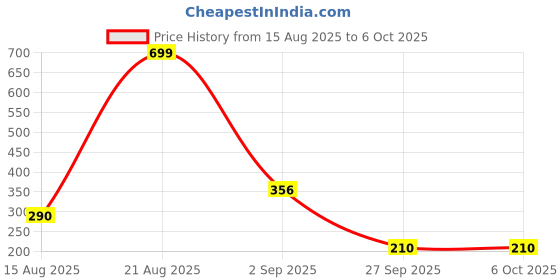 ajio.com altheory by azorte Leather Belt with Buckle Closure altheory by azorte Price History Graph from 15 Aug 2025 to 5 Oct 2025