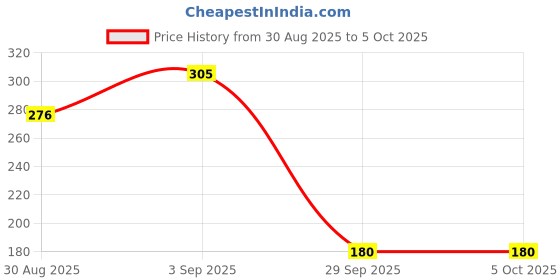 ajio.com altheory by azorte Leather Belt with Buckle Closure altheory by azorte Price History Graph from 30 Aug 2025 to 4 Oct 2025