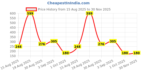 ajio.com altheory by azorte Leather Belt with Buckle Closure altheory by azorte Price History Graph from 15 Aug 2025 to 30 Nov 2025