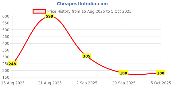 ajio.com altheory by azorte Leather Belt with Buckle Closure altheory by azorte Price History Graph from 15 Aug 2025 to 4 Oct 2025
