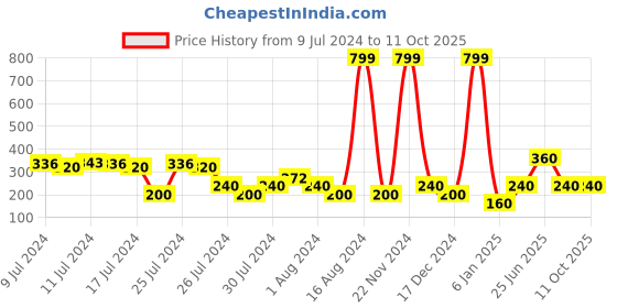 ajio.com altheory by azorte Leather Bi-Fold Wallet altheory by azorte Price History Graph from 9 Jul 2024 to 10 Oct 2025