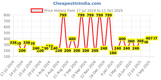 ajio.com altheory by azorte Leather Bi-Fold Wallet altheory by azorte Price History Graph from 17 Jul 2024 to 10 Oct 2025