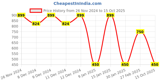 ajio.com altheory by azorte Leather Bi-Fold Wallet altheory by azorte Price History Graph from 26 Nov 2024 to 15 Oct 2025