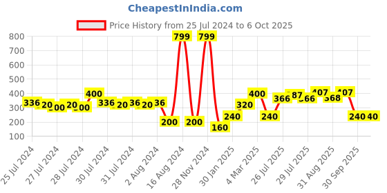 ajio.com altheory by azorte Leather Bi-Fold Wallet altheory by azorte Price History Graph from 25 Jul 2024 to 6 Oct 2025