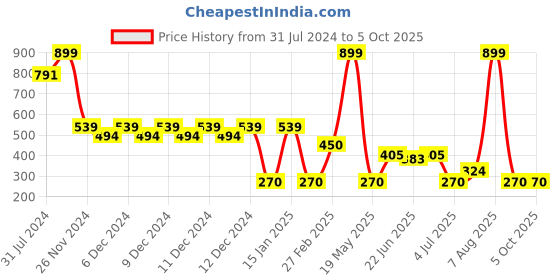 ajio.com altheory by azorte Leather Card Holders altheory by azorte Price History Graph from 31 Jul 2024 to 4 Oct 2025