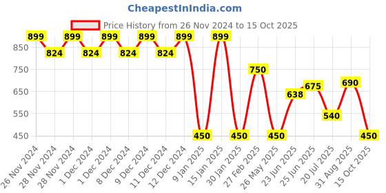 ajio.com altheory by azorte Leather Wallet altheory by azorte Price History Graph from 26 Nov 2024 to 15 Oct 2025