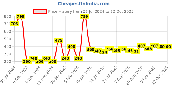 ajio.com altheory by azorte LFC Baseball Cap altheory by azorte Price History Graph from 31 Jul 2024 to 11 Oct 2025