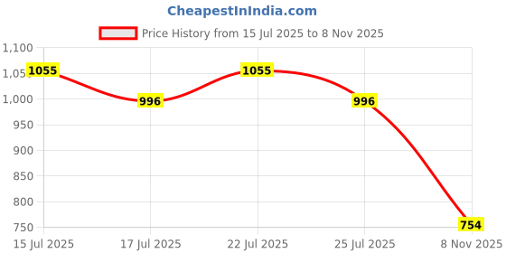 ajio.com altheory by azorte Lightly Washed Loose Fit Jeans altheory by azorte Price History Graph from 15 Jul 2025 to 8 Nov 2025