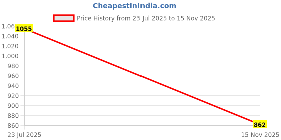 ajio.com altheory by azorte Loose Fit Jeans altheory by azorte Price History Graph from 23 Jul 2025 to 15 Nov 2025