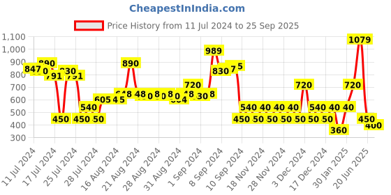ajio.com altheory by azorte Low-Top Lace-Up Shoes altheory by azorte Price History Graph from 11 Jul 2024 to 25 Sep 2025