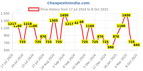 ajio.com altheory by azorte Low-Top Lace-Up Shoes altheory by azorte Price History Graph from 17 Jul 2024 to 8 Oct 2025