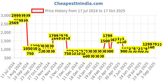 ajio.com altheory by azorte Low-Top Lace-Up Shoes altheory by azorte Price History Graph from 17 Jul 2024 to 16 Oct 2025