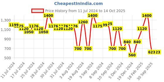 ajio.com altheory by azorte Low-Top Lace-Up Sneakers altheory by azorte Price History Graph from 11 Jul 2024 to 14 Oct 2025