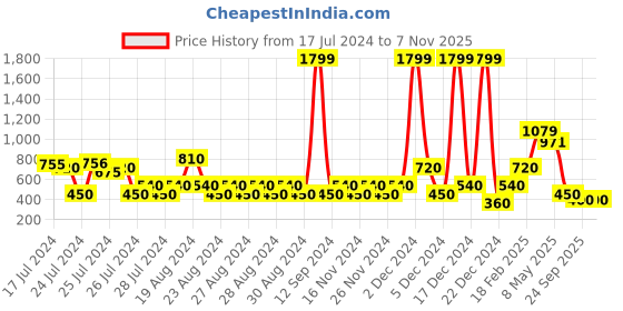 ajio.com altheory by azorte Low-Top Lace-Up Sneakers altheory by azorte Price History Graph from 17 Jul 2024 to 7 Nov 2025