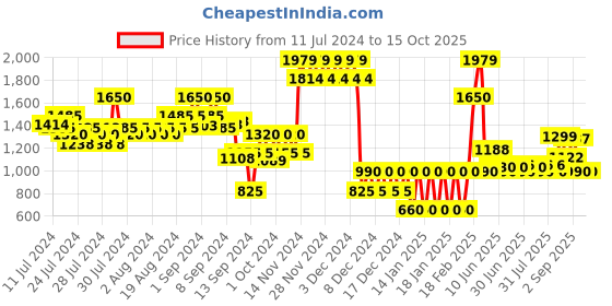 ajio.com altheory by azorte Low-Top Lace-Up Sneakers altheory by azorte Price History Graph from 11 Jul 2024 to 15 Oct 2025