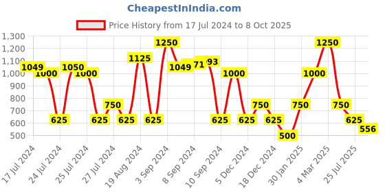 ajio.com altheory by azorte Low-Top Lace-Up Sneakers altheory by azorte Price History Graph from 17 Jul 2024 to 8 Oct 2025