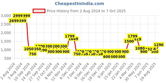 ajio.com altheory by azorte Low-Top Slip-On Loafers altheory by azorte Price History Graph from 2 Aug 2024 to 7 Oct 2025
