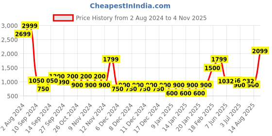 ajio.com altheory by azorte Low-Top Slip-On Loafers altheory by azorte Price History Graph from 2 Aug 2024 to 4 Nov 2025
