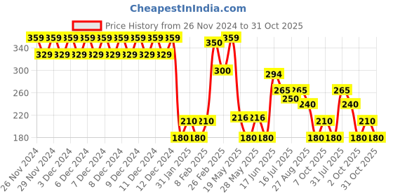 ajio.com altheory by azorte Marvel Print Round-Neck T-Shirt altheory by azorte Price History Graph from 26 Nov 2024 to 31 Oct 2025