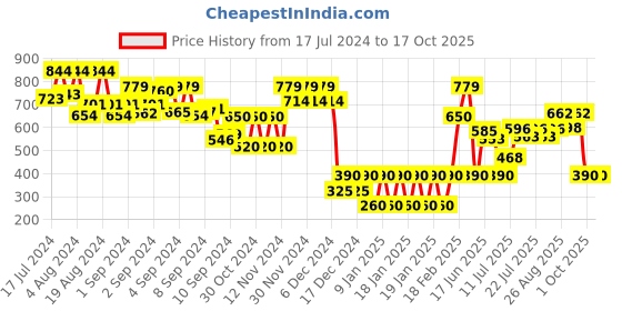 ajio.com altheory by azorte Men Belt with Buckle Closure altheory by azorte Price History Graph from 17 Jul 2024 to 15 Oct 2025