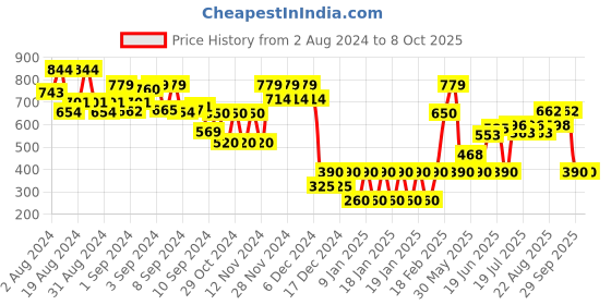 ajio.com altheory by azorte Men Belt with Buckle Closure altheory by azorte Price History Graph from 2 Aug 2024 to 8 Oct 2025
