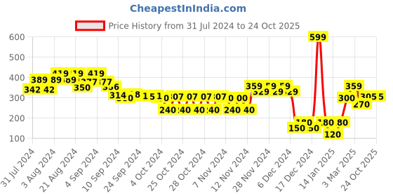ajio.com altheory by azorte Men Bi-Fold Wallet altheory by azorte Price History Graph from 31 Jul 2024 to 24 Oct 2025