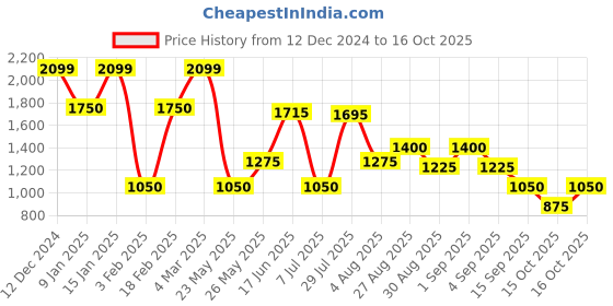 ajio.com altheory by azorte Men Bomber Jacket with Insert Pockets altheory by azorte Price History Graph from 12 Dec 2024 to 16 Oct 2025