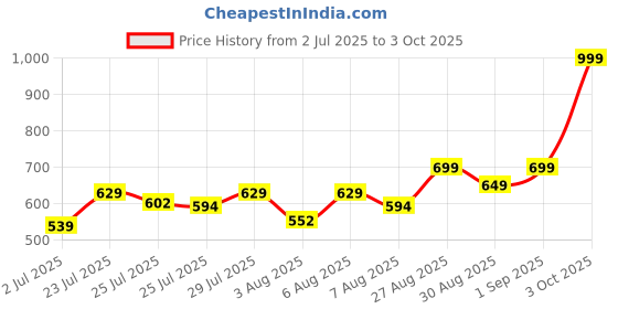 ajio.com altheory by azorte Men Braided Belt with Buckle Closure altheory by azorte Price History Graph from 2 Jul 2025 to 3 Oct 2025