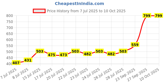 ajio.com altheory by azorte Men Card Protector Case altheory by azorte Price History Graph from 7 Jul 2025 to 9 Oct 2025