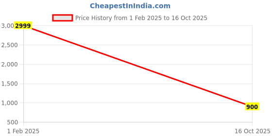 ajio.com altheory by azorte Men Carpenter Jeans altheory by azorte Price History Graph from 1 Feb 2025 to 16 Oct 2025
