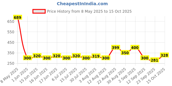 ajio.com altheory by azorte Men Casual Chappal altheory by azorte Price History Graph from 8 May 2025 to 15 Oct 2025