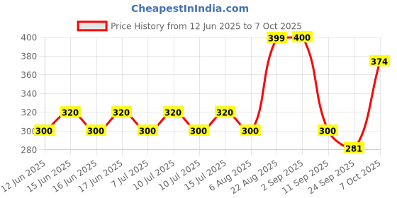ajio.com altheory by azorte Men Casual Chappal altheory by azorte Price History Graph from 12 Jun 2025 to 7 Oct 2025
