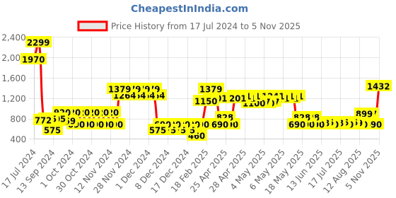 ajio.com altheory by azorte Men Casual Lace-Up Shoes altheory by azorte Price History Graph from 17 Jul 2024 to 5 Nov 2025